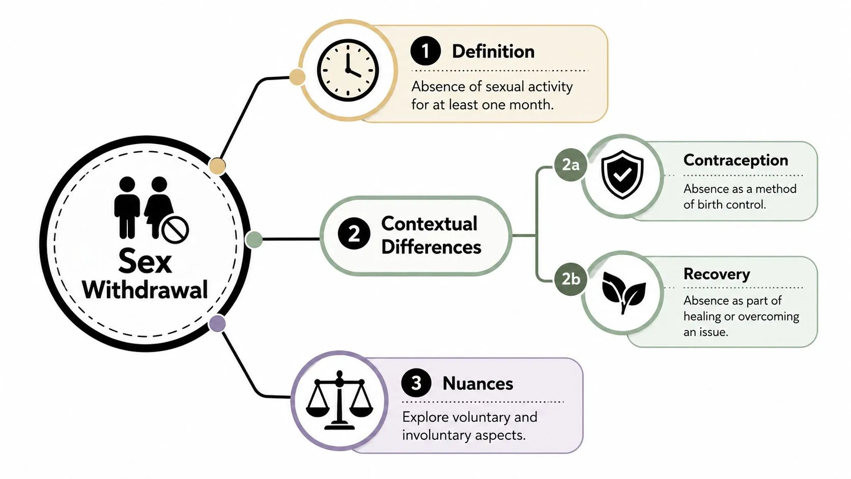 A diagram illustrating the concept of sex withdrawal, covering its definition, contextual differences, and key nuances.