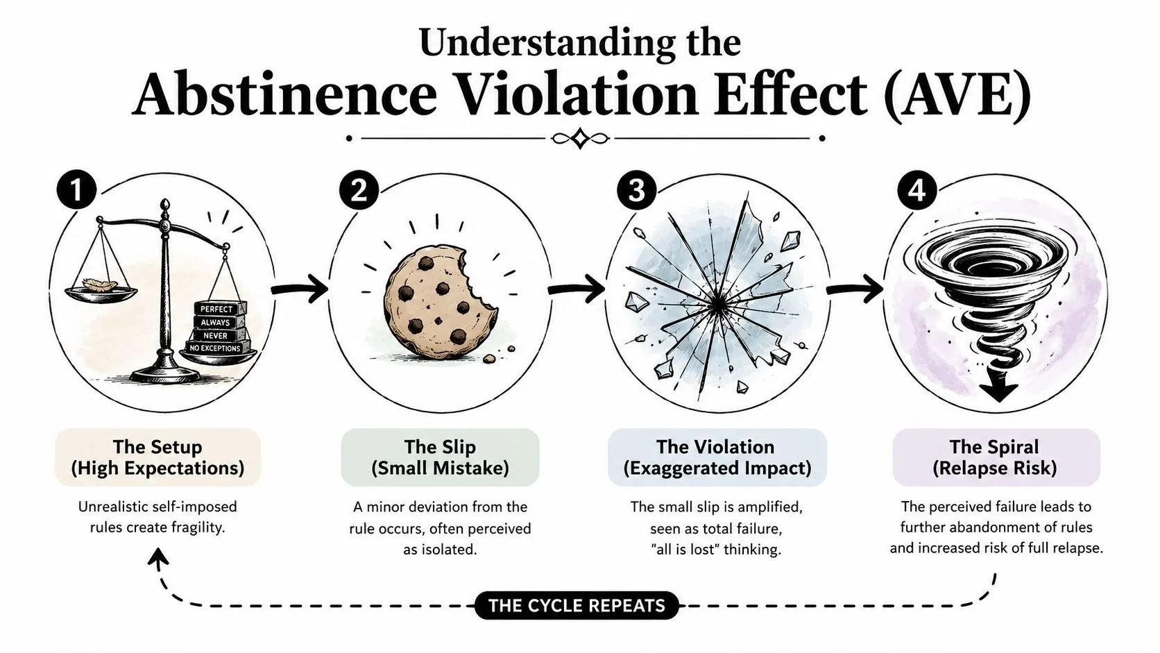 An infographic illustrating the four stages of the Abstinence Violation Effect cycle from setup to relapse.