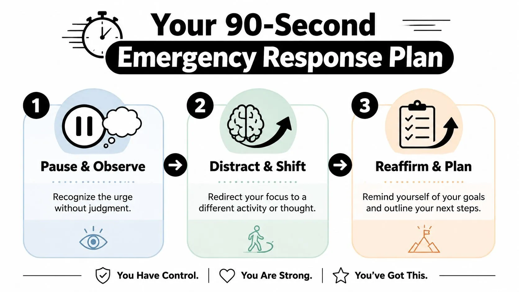 A simple three-step infographic titled Your 90-Second Emergency Response Plan for managing urges and maintaining self-control.