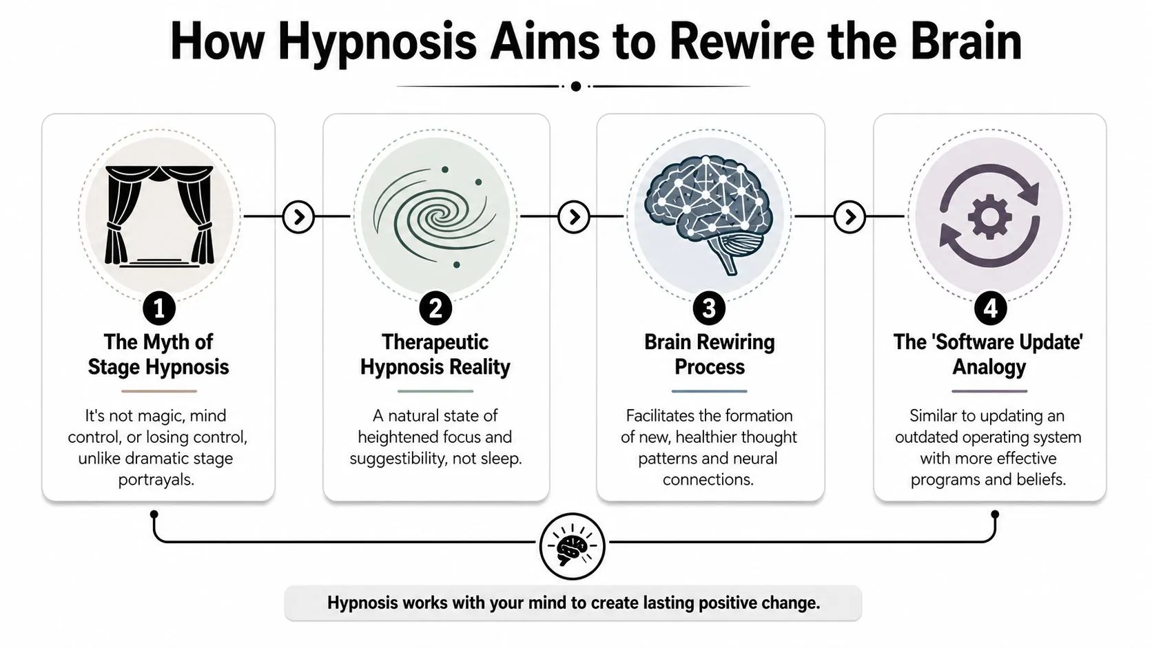 An infographic illustrating four steps of how therapeutic hypnosis works to rewire the brain for positive change.