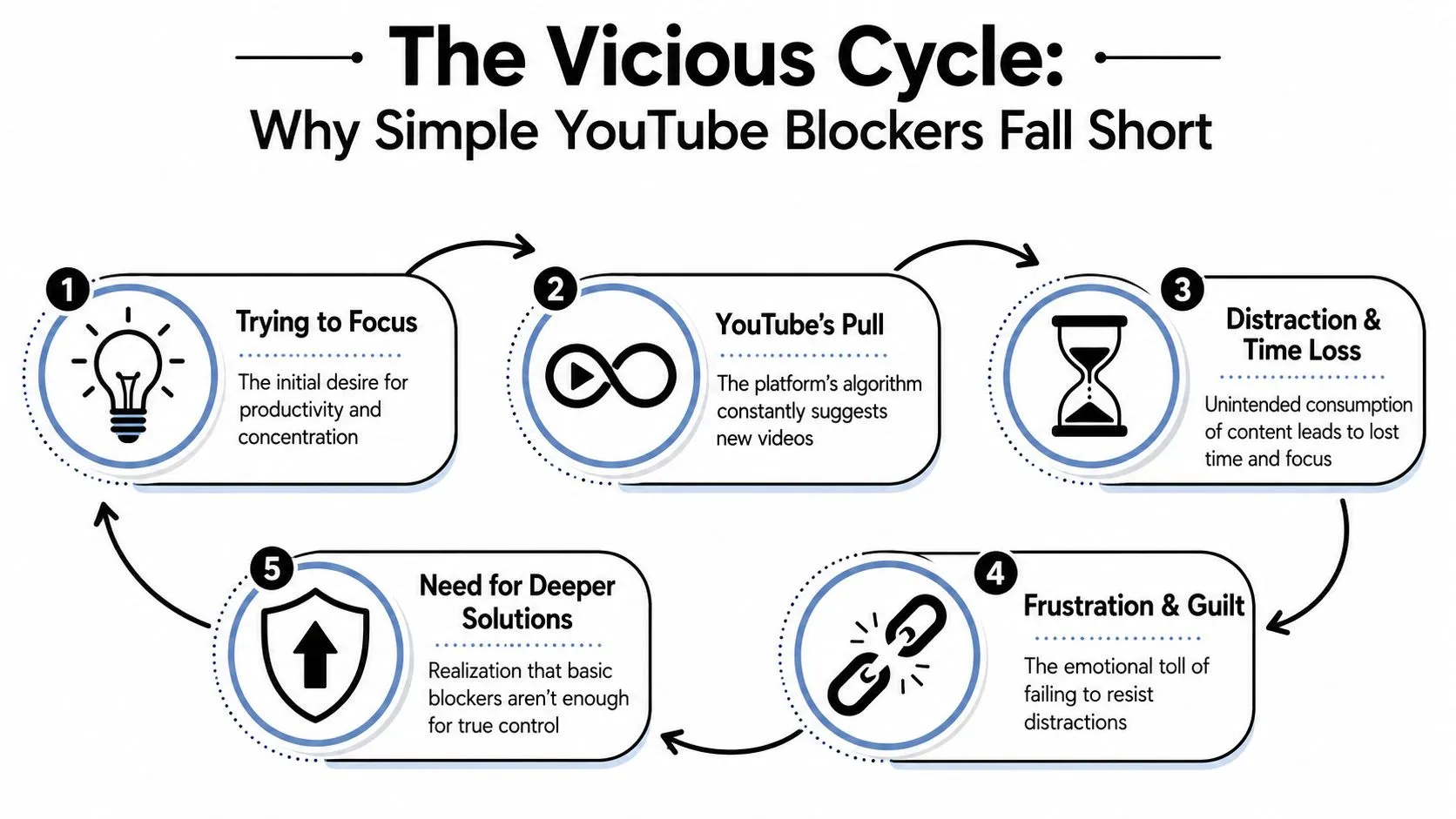 A diagram illustrating the vicious cycle of YouTube distraction and the limitations of basic blockers.