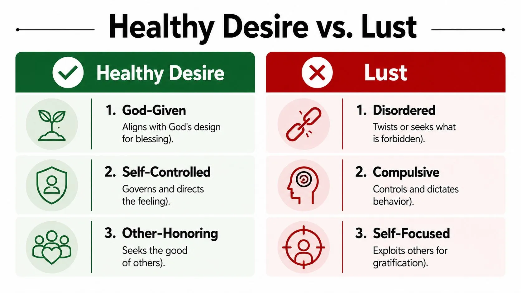 A comparison chart highlighting the differences between healthy desire and lust using text and icons.