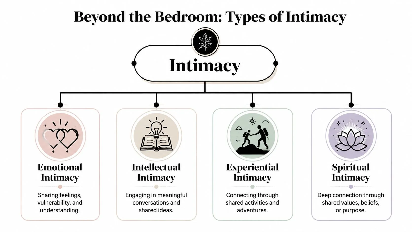 A diagram illustrating four types of non-sexual intimacy: emotional, intellectual, experiential, and spiritual intimacy.
