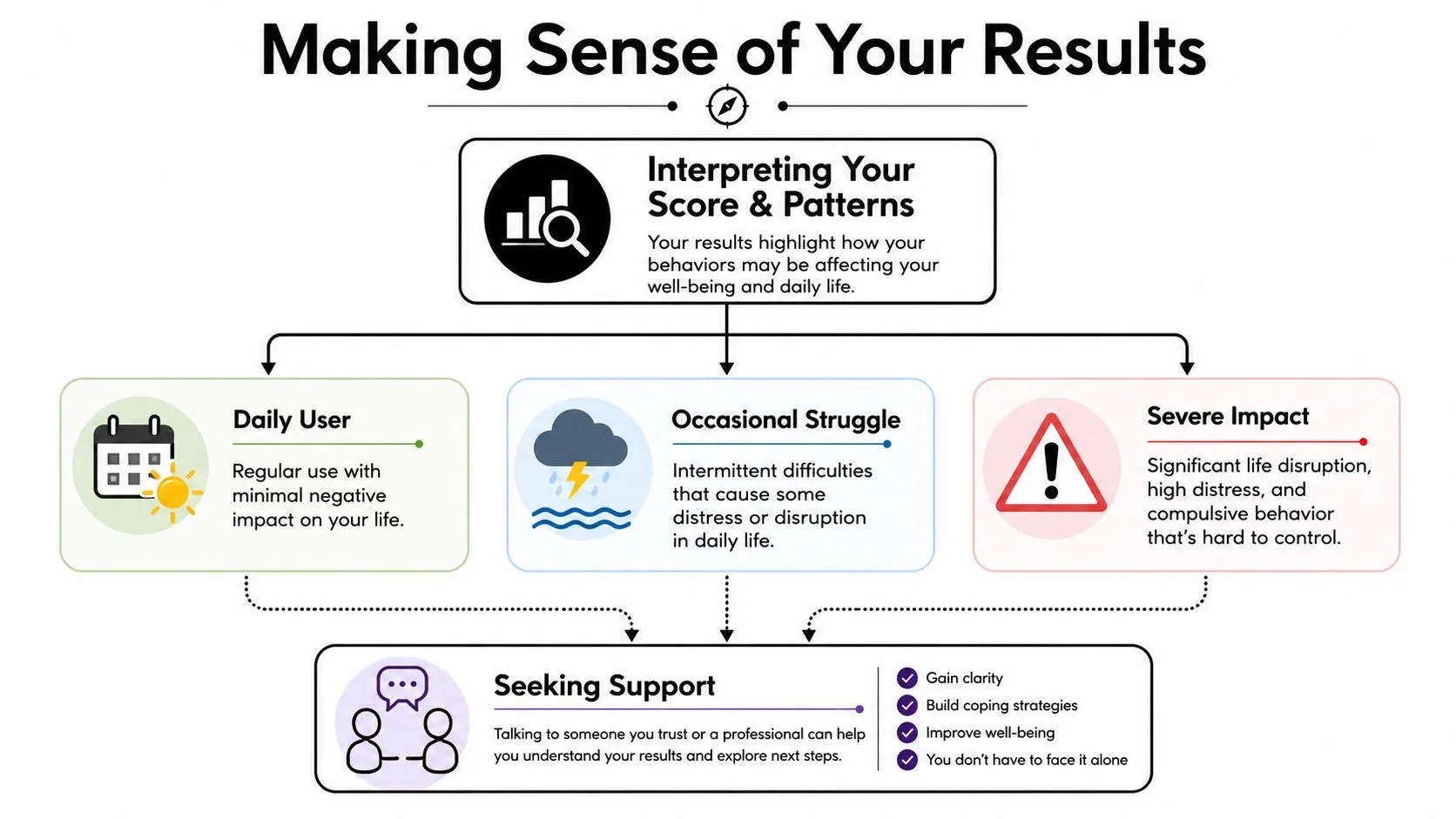 An infographic titled Making Sense of Your Results, explaining different levels of impact and suggesting seeking support.