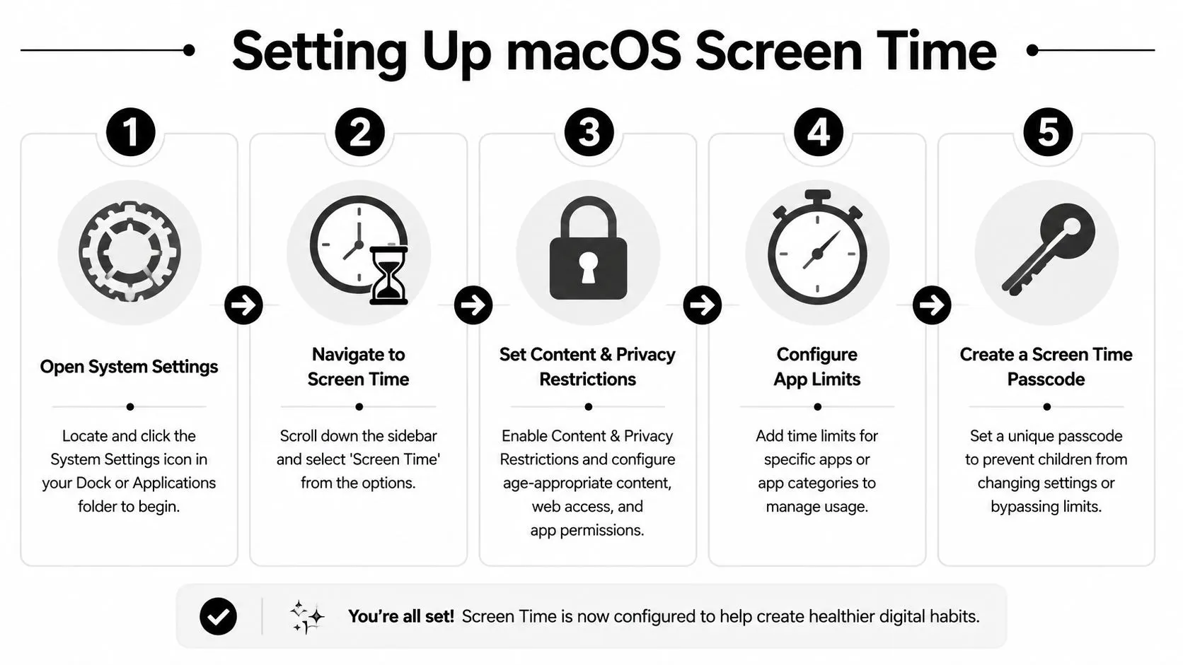 A five-step infographic guide on how to configure macOS Screen Time parental control settings.