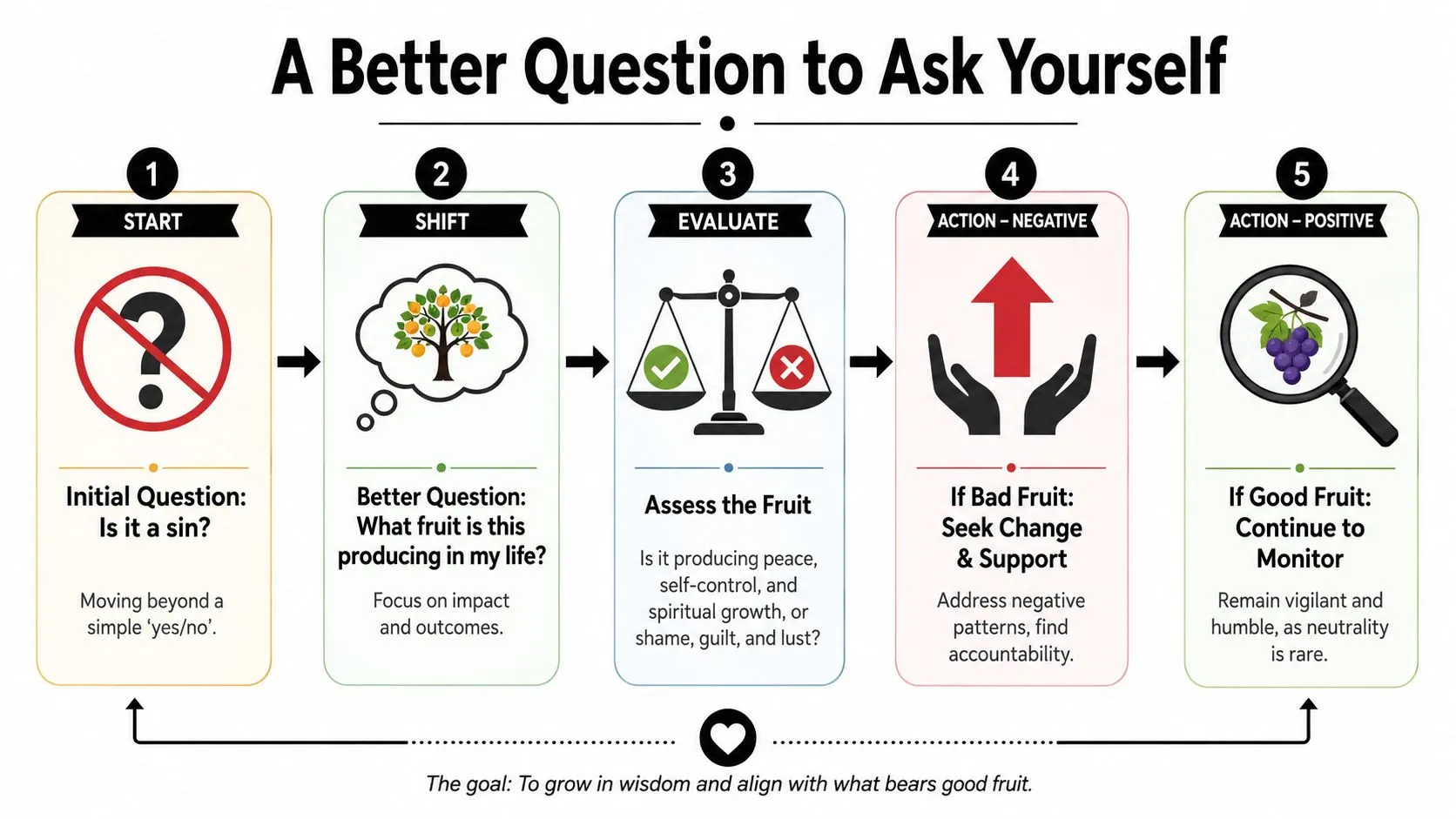 A five-step flowchart guiding Christians to evaluate personal actions based on their long-term spiritual growth and impact.