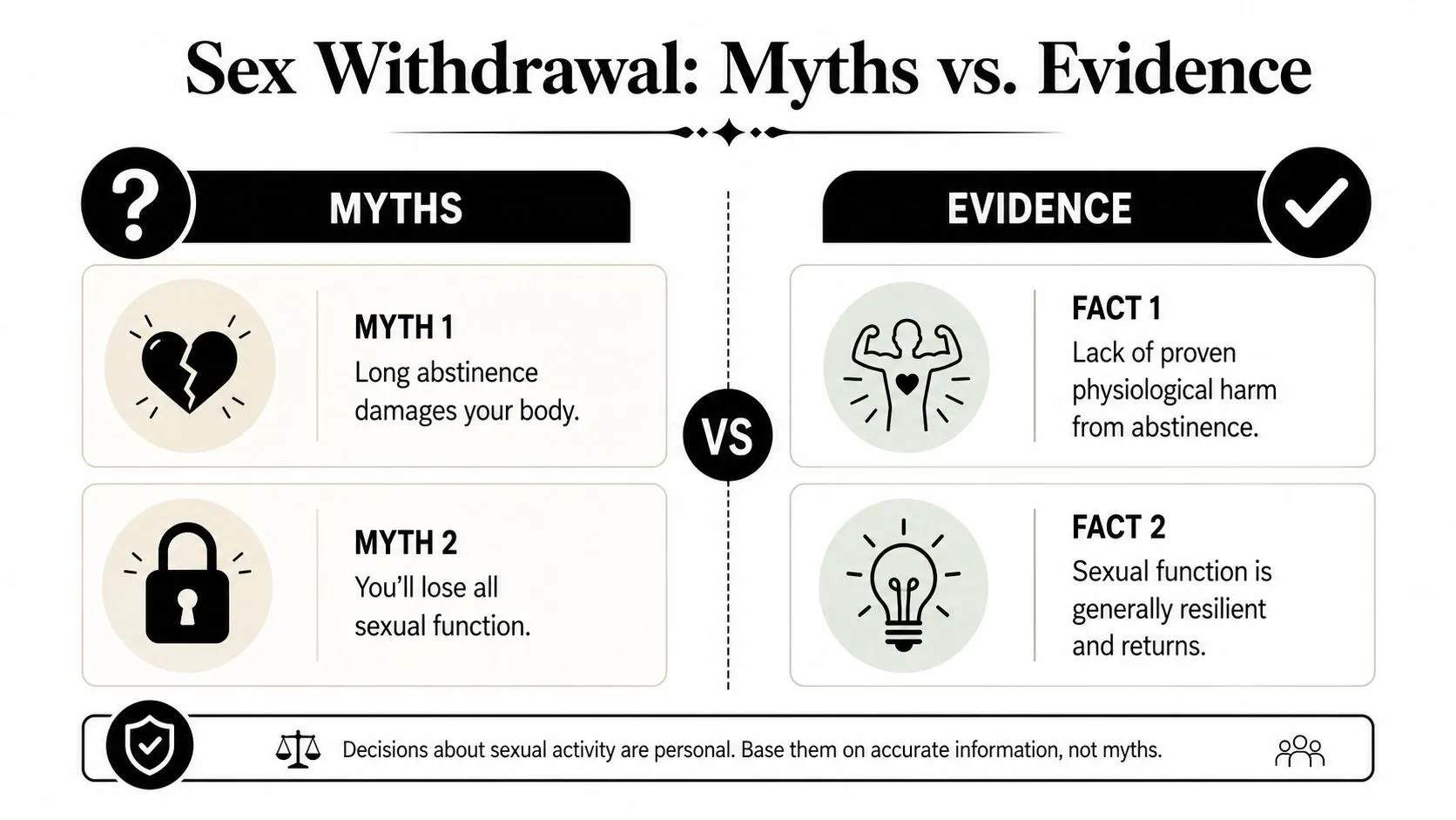 An infographic contrasting common myths about sex withdrawal with scientific evidence regarding abstinence and sexual health.