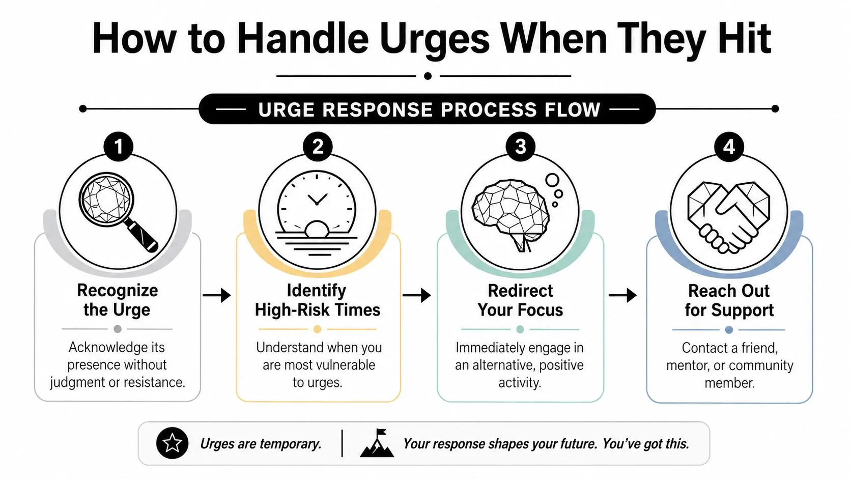 A four-step infographic showing how to manage and overcome urges with a simple process flow.