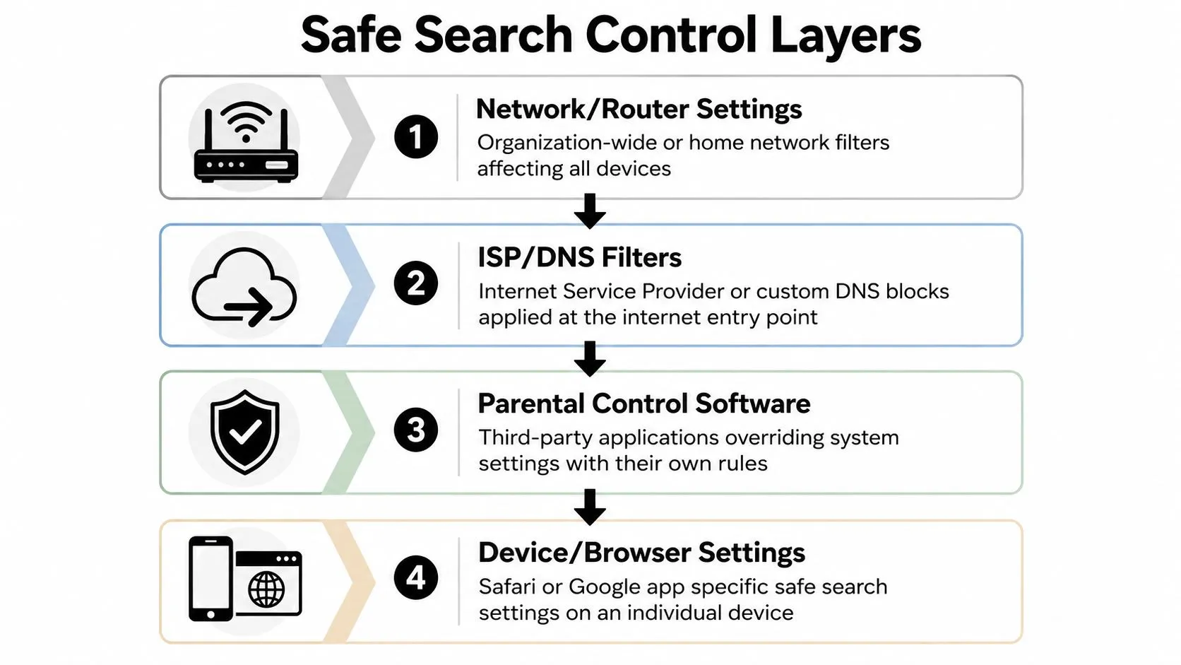 A diagram illustrating the four hierarchical layers of safe search controls for internet safety and filtering.