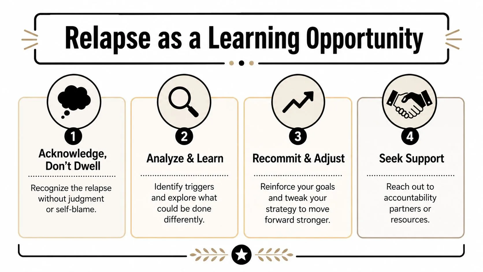 An infographic titled Relapse as a Learning Opportunity, showing four steps for recovery from setbacks.