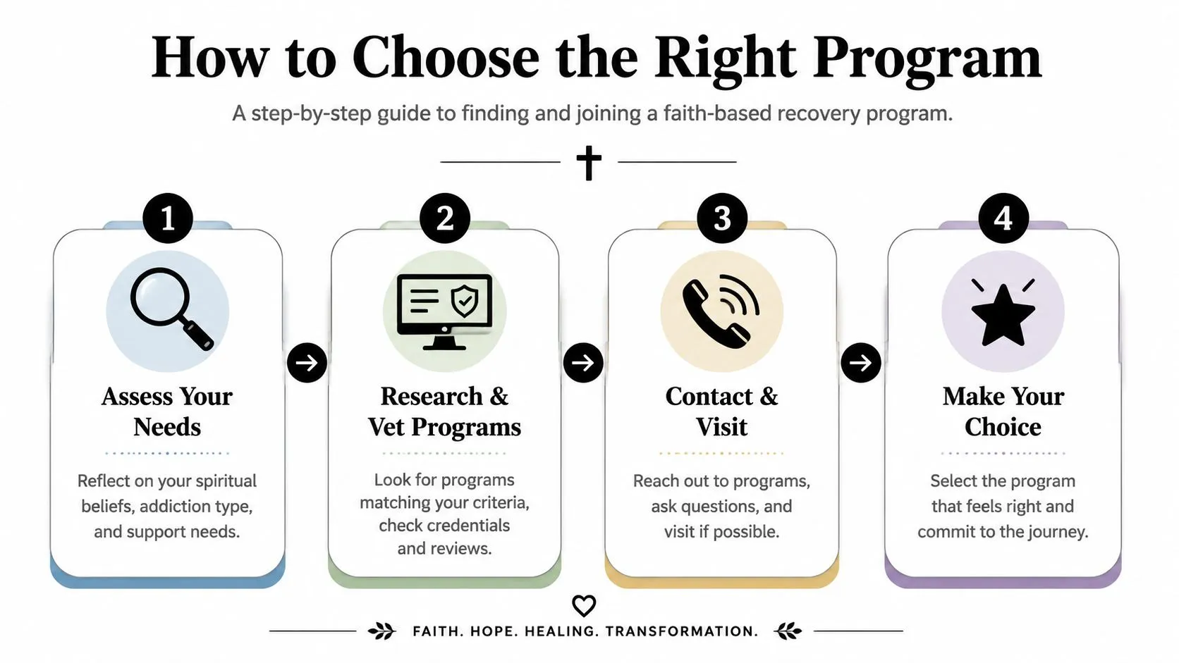 A four-step infographic guide on how to choose the right faith-based recovery program for personal healing.