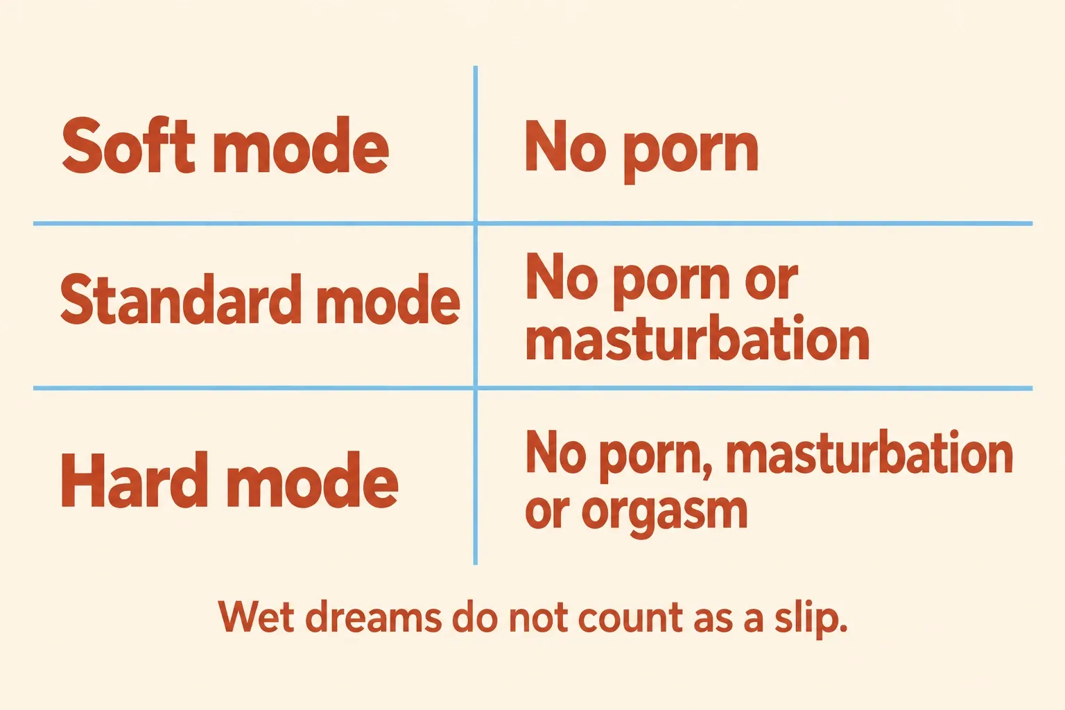 A plain table compares soft, standard, and hard mode, with a note that wet dreams do not count as a slip.