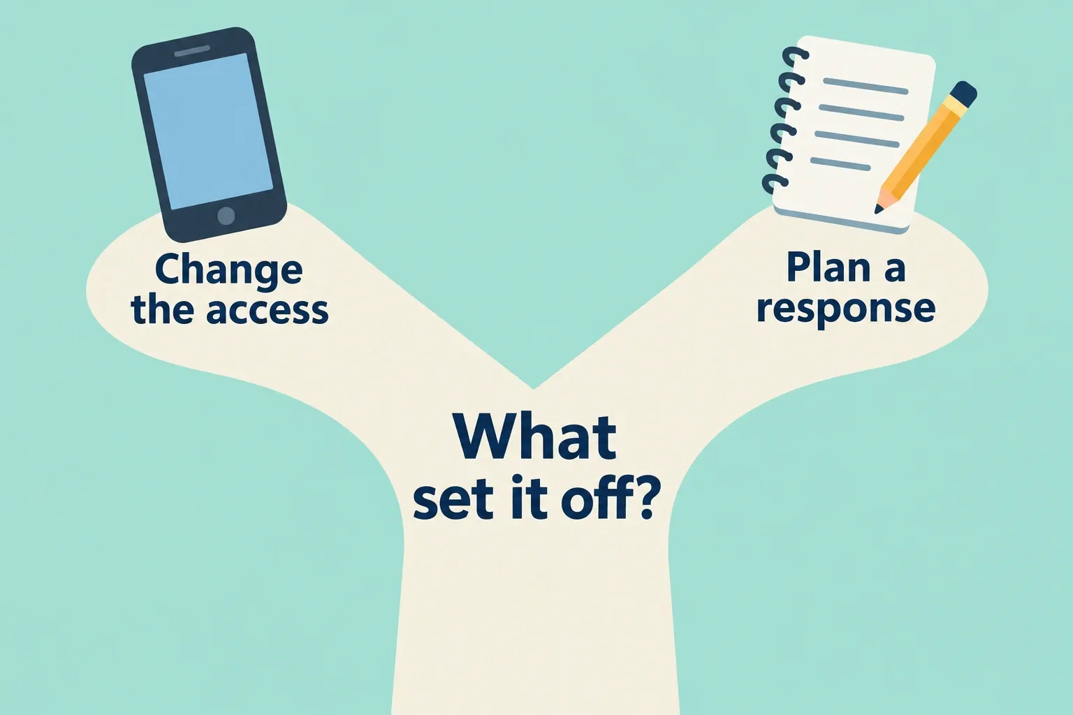 A branching prompt asks what set off a trigger and points toward changing access or planning a response.