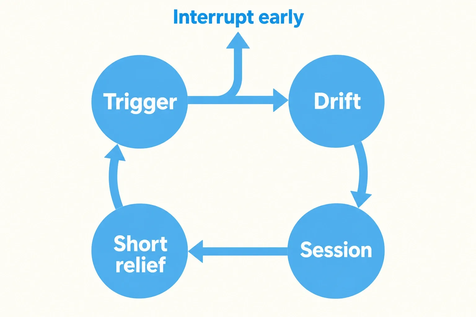 A habit loop runs from trigger to drift, session, and short relief, with an early exit between trigger and drift.